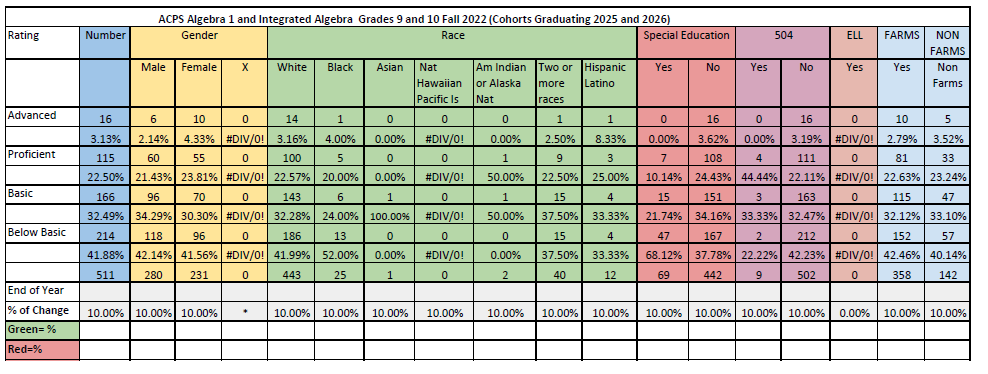 High School Algebra 1 and Integrated Algebra Fall 2022 diagnostic data by subgroup with EOY targets.